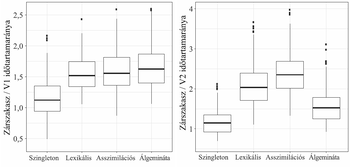 Két boxplot diagram, amelyek a zárszakasz időtartamának arányát mutatják különböző nyelvi kategóriákban.