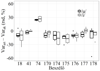 Boxplot diagram, amely a beszélők által kiejtett /u/ és /i/ hangok varianciáját mutatja.