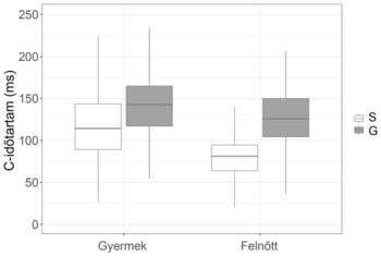 C-időtartam összehasonlítása gyermekek és felnőttek között Boxplot diagram a gyermekek és felnőttek C-időtartamának összehasonlításáról, S és G csoportokban.
