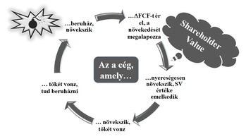 Cég növekedési folyamat és részvényesi érték növelése Ciklikus folyamat, amely bemutatja a cég növekedését, tőke vonzását, beruházást és részvényesi érték növelését.