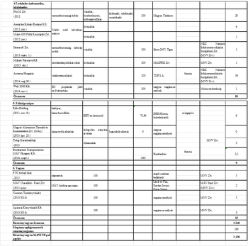 Táblázat különböző cégek felvásárlásait és üzleti tranzakcióit mutatja be kategóriák szerint.