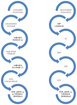 Centralizált és decentralizált rendszerek folyamatábrája Két párhuzamos folyamatábra a centralizált és decentralizált rendszerek gazdasági elemeivel.