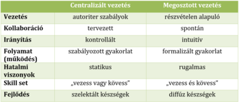 Táblázat a centralizált és megosztott vezetés jellemzőinek összehasonlításával.