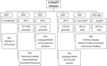 Diagram a ChatGPT fejlődéséről, bemutatva a Transzformer, GPT-1, GPT-2, GPT-3, InstructGPT és ChatGPT modelleket.