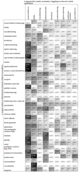 Címkék együttállása táblázatban százalékos értékekkel Táblázat a leggyakoribb címkékről és azok együttállásáról különböző kategóriákban, százalékos értékekkel.