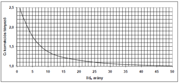 Cl korrekciós tényező és l/dh arány grafikon Grafikon, amely a Cl korrekciós tényező és az l/dh arány közötti kapcsolatot mutatja.