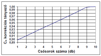 Grafikon, amely a Cn korrekciós tényező változását mutatja a csősorok számának függvényében.