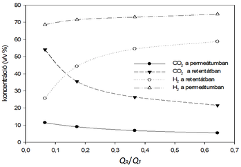 Grafikon a CO2 és H2 koncentrációjáról a permeátumban és retentátumban különböző QR/QF arányok mellett.