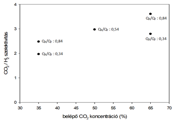 Grafikon a belépő CO2 koncentráció és CO2/H2 szelektivitás közötti kapcsolatot mutatja különböző QR/QF arányok mellett.