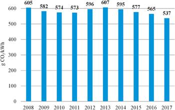 Diagram a CO2 kibocsátásról az elektromos áram termelés során 2008 és 2017 között, grammban kWh-ra vetítve.