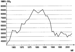 CO2 kibocsátás grafikon 1965-2000 között Grafikon a CO2 kibocsátás alakulásáról 1965 és 2000 között, idő és kibocsátás mennyisége.