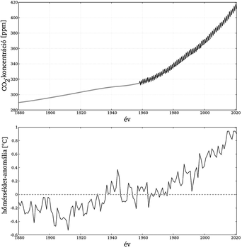 Grafikonok a CO2 koncentráció és hőmérséklet-anomália változásáról 1880-tól 2020-ig.