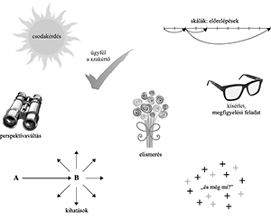 Különböző coaching technikák szimbólumokkal: csodakérdés, ügyfél a szakértő, skálák, perspektívaváltás, elismerés, kísérlet, kihatások.