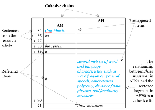 Diagram a Coh-Metrix rendszer kohéziós láncait és előfeltételezett elemeit mutatja be kutatási cikk mondatain keresztül.