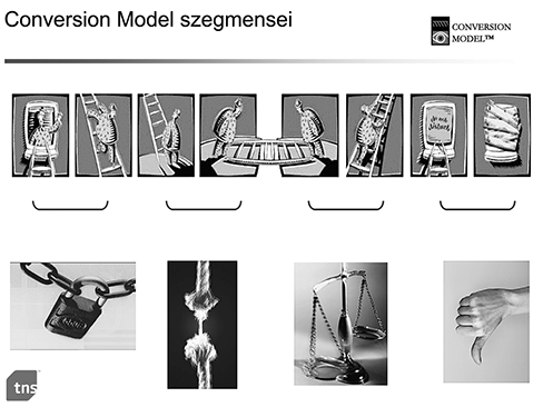 Conversion Model szegmensei grafikus ábrázolással A Conversion Model szegmensei különböző grafikus ábrázolásokkal, fogyasztói elköteleződés és lojalitás bemutatása.