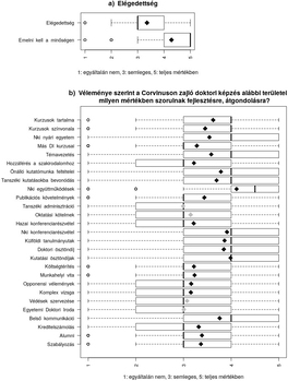 Két diagram a Corvinus Egyetem doktori képzésével kapcsolatos elégedettségről és fejlesztési igényekről.