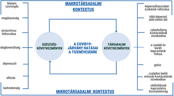 Diagram a COVID-19 járvány tizenévesekre gyakorolt egészségügyi és társadalmi hatásairól.