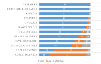 Diagram a családi kapcsolatok fontosságáról, különböző személyekkel, mint gyermek, partner, szülő, testvér, unoka, nagyszülő, féltestvér, nevelt gyerek, nevelőszülő, mostohatestvér, házi kedvenc és közeli barát.