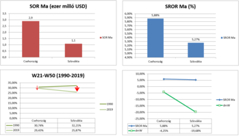 Négy diagram Csehország és Szlovákia gazdasági mutatóiról, SOR Ma, SROR Ma, W21-W50, 1990-2019.
