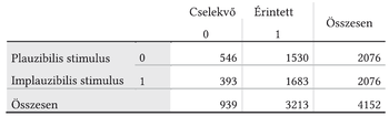Cselekvő és érintett eloszlás plauzibilis és implauzibilis stimulus esetén Táblázat a cselekvő és érintett kategóriák szerinti eloszlásról plauzibilis és implauzibilis stimulus esetén.