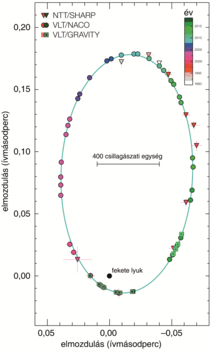 Diagram a csillagok elmozdulásáról egy fekete lyuk körül, különböző teleszkópokkal végzett megfigyelések alapján.