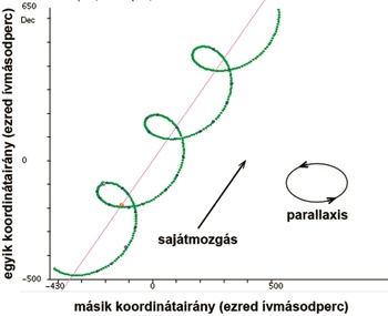 Diagram a csillagok mozgásáról az égen, sajátmozgás és parallaxis hatás ábrázolásával.