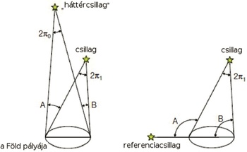 Diagram a csillagok parallaxisméréséről, háttércsillag és referenciacsillag viszonya a Föld pályájához.