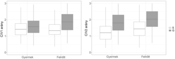 Két boxplot diagram a C/V1 és C/V2 arányokat mutatja gyermekek és felnőttek esetében, S és G csoportokban.