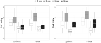 Két boxplot diagram a C/V1 és C/V2 arányokat mutatja gyermekek és felnőttek esetében, különböző csoportokban.