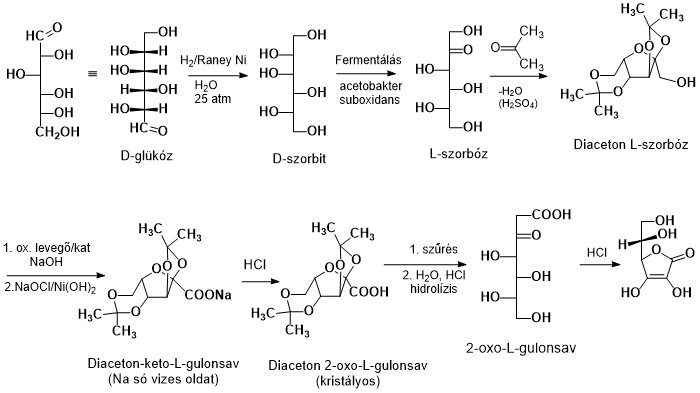 D-glükóz átalakulása D-szorbit, L-szorbóz, Diaceton L-szorbóz, Diaceton-keto-L-gulonsav, Diaceton 2-oxo-L-gulonsav és 2-oxo-L-gulonsav formájában.