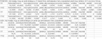 Táblázat a főnevek és igék definíciós stratégiáinak százalékos megjelenéséről különböző kategóriákban.