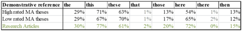 Table showing percentage of demonstrative references in high and low rated MA theses and research articles.