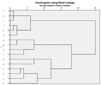 Dendrogram using Ward Linkage for Cluster Analysis Dendrogram showing hierarchical clustering using Ward Linkage method.