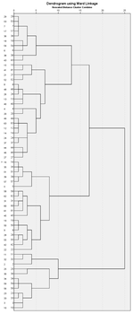 Dendrogram showing hierarchical clustering using Ward linkage method.