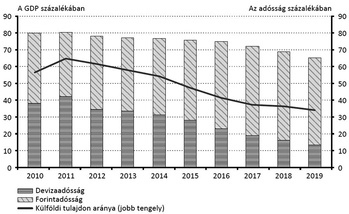 Grafikon a deviza- és forintadósság alakulásáról a GDP százalékában 2010 és 2019 között, valamint a külföldi tulajdon arányáról.