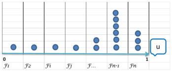 Diagram különböző F értékekkel, u tengely, és jelölések láthatók a képen.