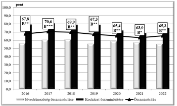 Jövedelmezőség és kockázat összminősítése 2016-2022 Diagram a jövedelmezőség és kockázat összminősítéséről 2016 és 2022 között, pontszámokkal és minősítésekkel.