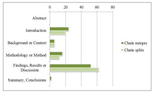 Diagram, amely a láncösszevonások és láncszétválások számát mutatja különböző szakaszokban.