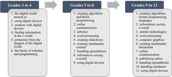 Digitális készségek oktatási szintek szerint Digitális készségek és témák fejlődése három korcsoportban: 3-4., 5-8., 9-12. osztály.
