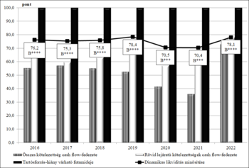 Dinamikus likviditás minősítése 2016-2022 között Diagram a dinamikus likviditás minősítéséről 2016 és 2022 között, különböző pénzügyi mutatók alapján.