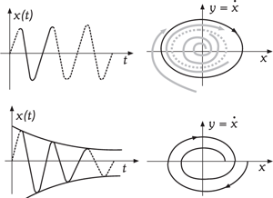 Dinamikus rendszerek oszcillációs grafikonjai Két grafikonpár dinamikus rendszerek viselkedéséről, periodikus és csillapodó oszcilláció.