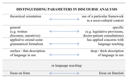 Táblázat a diskurzus elemzés megkülönböztető paramétereiről, különböző szempontok szerint.