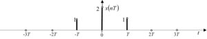 Diszkrét impulzus sorozat az idő tengelyen Diszkrét impulzus sorozat az idő tengelyen, -T, 0 és T időpontokban 1, 2, és 1 amplitúdóval.