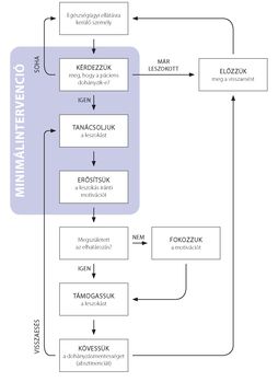 Folyamatábra a dohányzásról való leszokás támogatásáról az egészségügyi ellátás során.