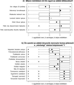 Két diagram a doktori képzés állításainak és jellemzőinek értékeléséről, különböző tényezők szerint.