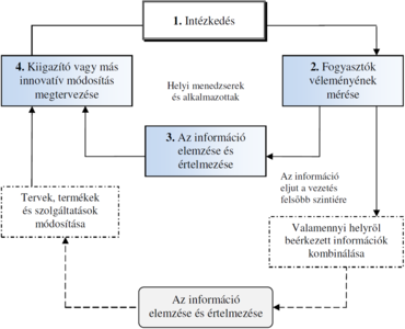 Folyamatábra a döntéshozatali és információelemzési folyamatról, beleértve a fogyasztói vélemények mérését és innovatív módosítások tervezését.