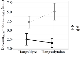 Grafikon a dorzumszim értékek változásáról hangsúlyos és hangsúlytalan helyzetben, /i/ és /u/ magánhangzók esetében.