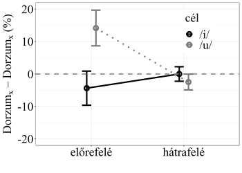 Grafikon a DorzumX - DorzumX (%) értékek változásáról előrefelé és hátrafelé irányban, célhangokkal (/i/ és /u/).