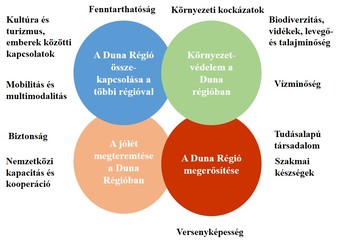 A Duna Régió stratégiai céljai: fenntarthatóság, környezeti kockázatok, versenyképesség.