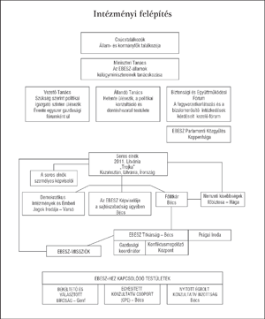 EBESZ intézményi felépítésének ábrája Az EBESZ intézményi felépítése, csúcstalálkozók, tanácsok, testületek és pozíciók hierarchikus elrendezése.